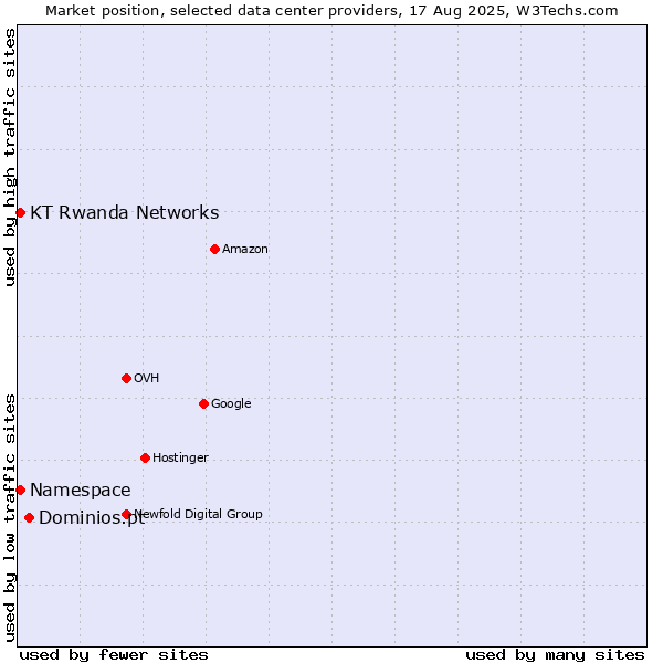 Market position of Dominios.pt vs. KT Rwanda Networks vs. Namespace