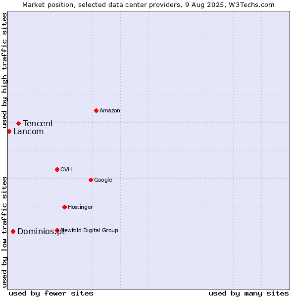 Market position of Tencent vs. Dominios.pt vs. Lancom