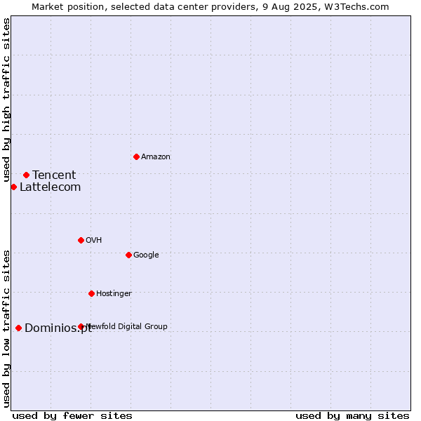 Market position of Tencent vs. Dominios.pt vs. Lattelecom