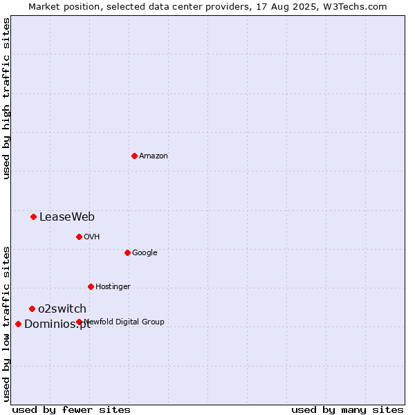 Market position of LeaseWeb vs. o2switch vs. Dominios.pt