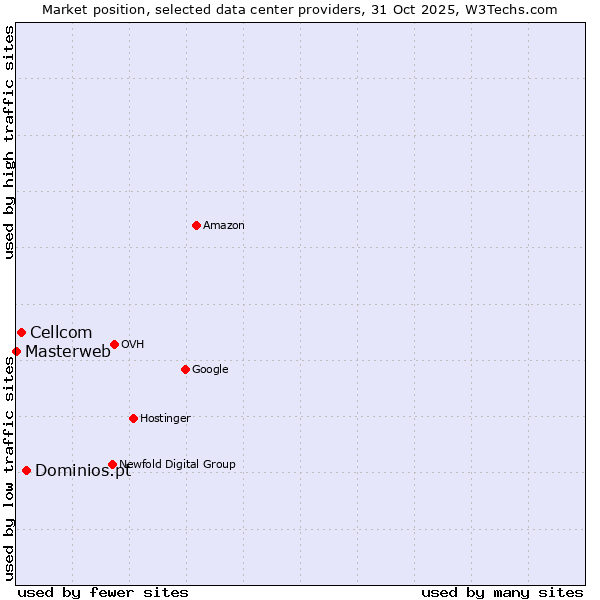 Market position of Dominios.pt vs. Cellcom vs. Masterweb