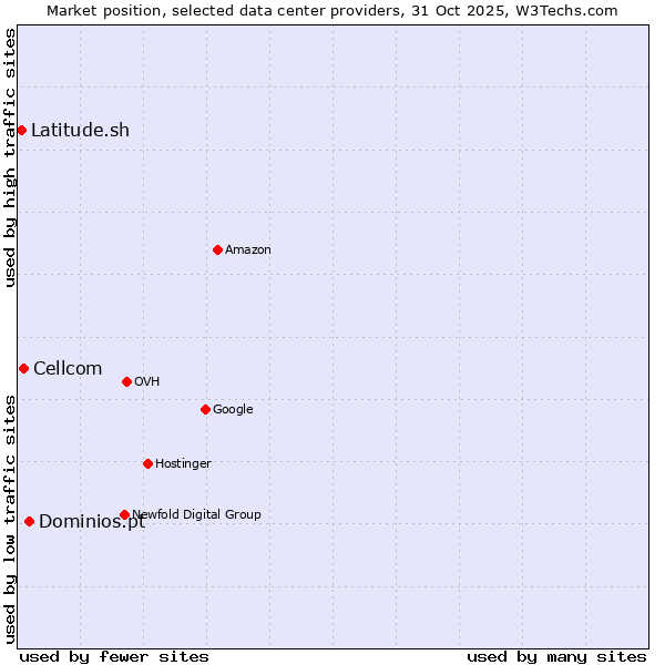 Market position of Dominios.pt vs. Cellcom vs. Latitude.sh