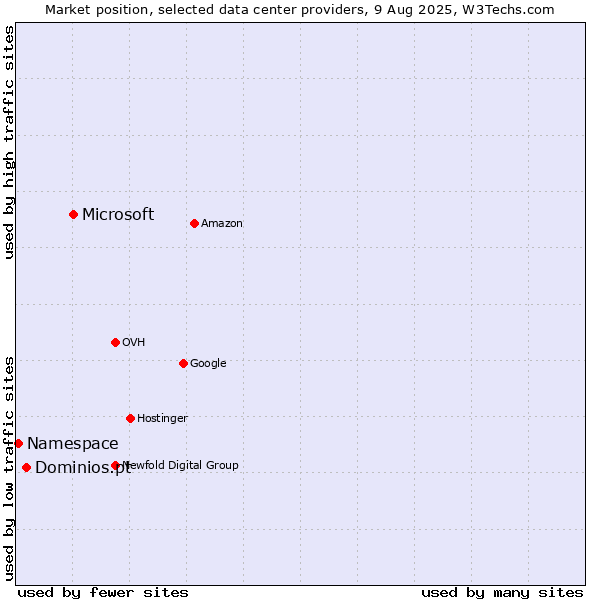 Market position of Microsoft vs. Dominios.pt vs. Namespace