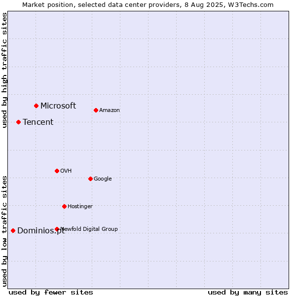 Market position of Microsoft vs. Tencent vs. Dominios.pt