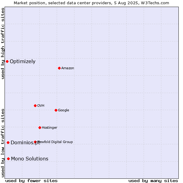 Market position of Mono Solutions vs. Dominios.pt vs. Optimizely