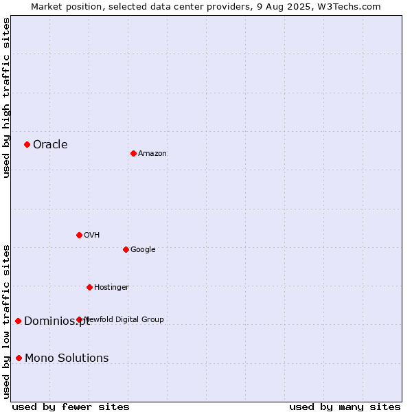 Market position of Oracle vs. Mono Solutions vs. Dominios.pt