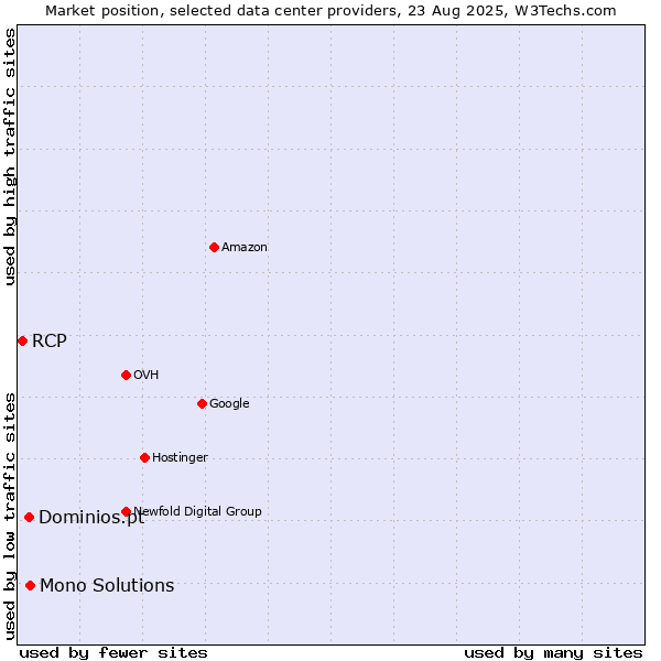 Market position of Mono Solutions vs. Dominios.pt vs. RCP