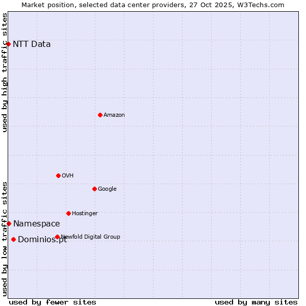 Market position of Dominios.pt vs. Namespace vs. NTT Data