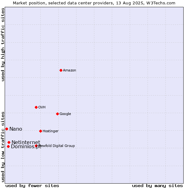 Market position of Netinternet vs. Dominios.pt vs. Nano