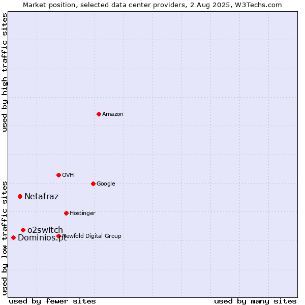 Market position of o2switch vs. Netafraz vs. Dominios.pt