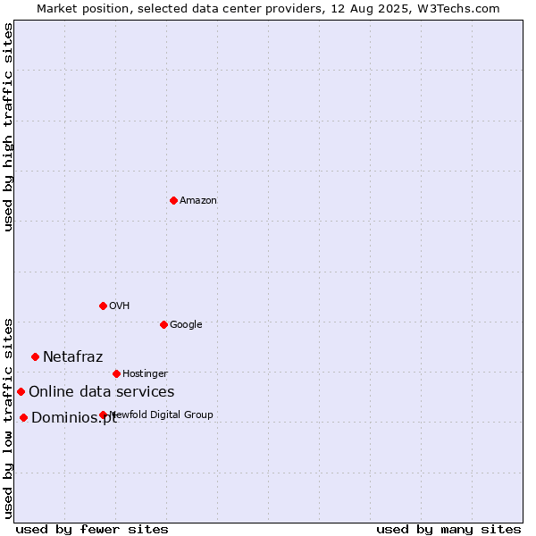 Market position of Netafraz vs. Dominios.pt vs. Online data services