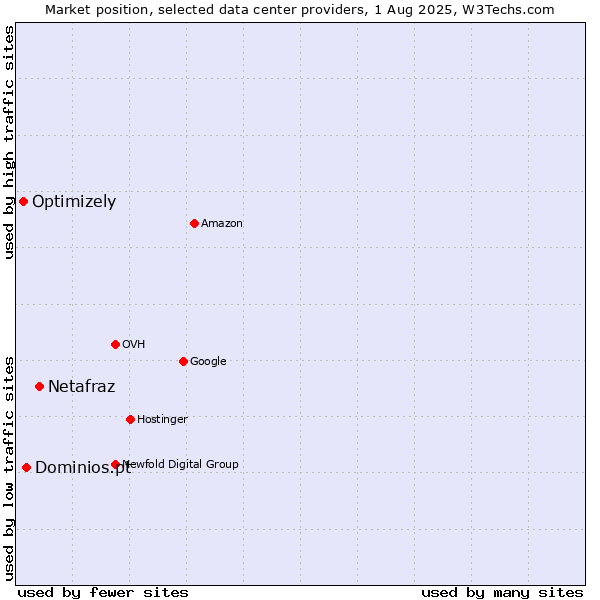 Market position of Netafraz vs. Dominios.pt vs. Optimizely