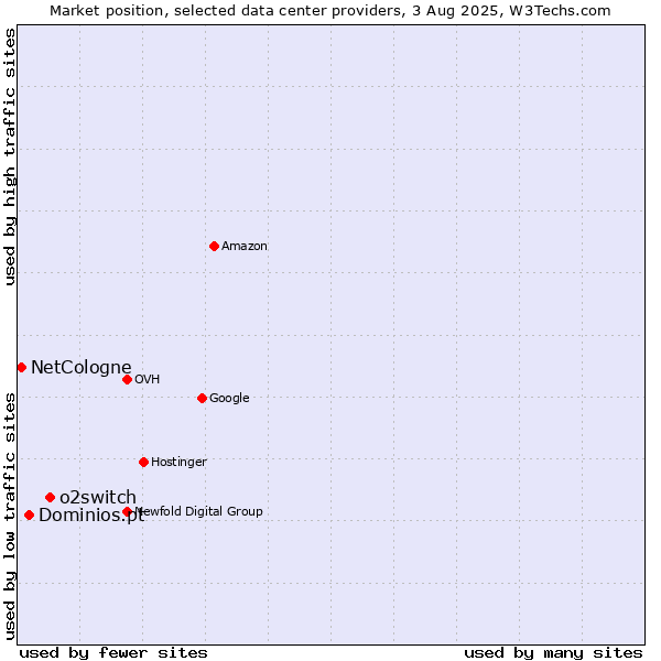 Market position of o2switch vs. Dominios.pt vs. NetCologne