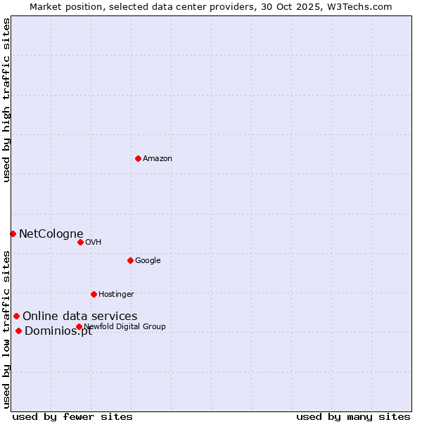 Market position of Dominios.pt vs. Online data services vs. NetCologne