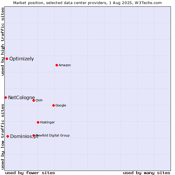 Market position of Dominios.pt vs. Optimizely vs. NetCologne