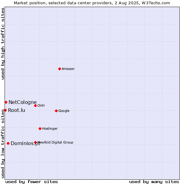 Market position of Dominios.pt vs. NetCologne vs. Root.lu