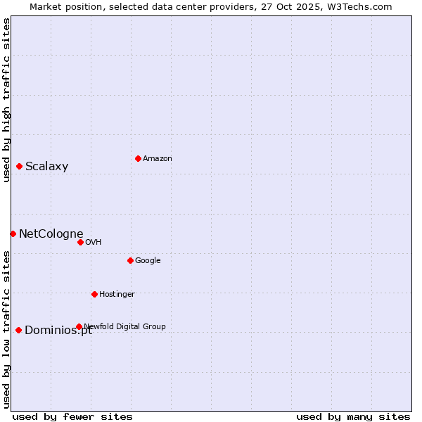 Market position of Scalaxy vs. Dominios.pt vs. NetCologne
