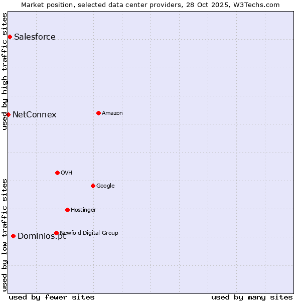 Market position of Dominios.pt vs. Salesforce vs. NetConnex