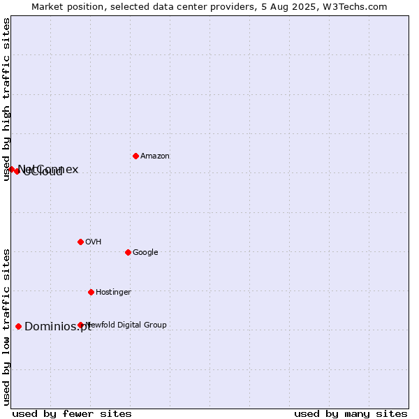 Market position of Dominios.pt vs. UCloud vs. NetConnex
