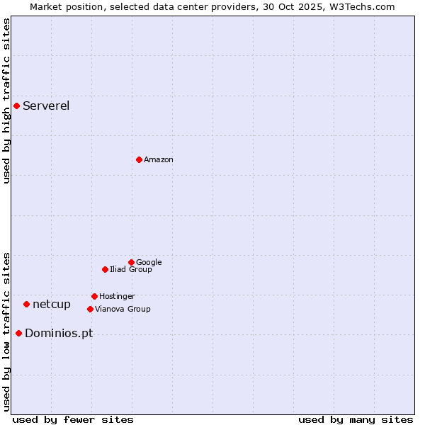 Market position of netcup vs. Dominios.pt vs. Serverel