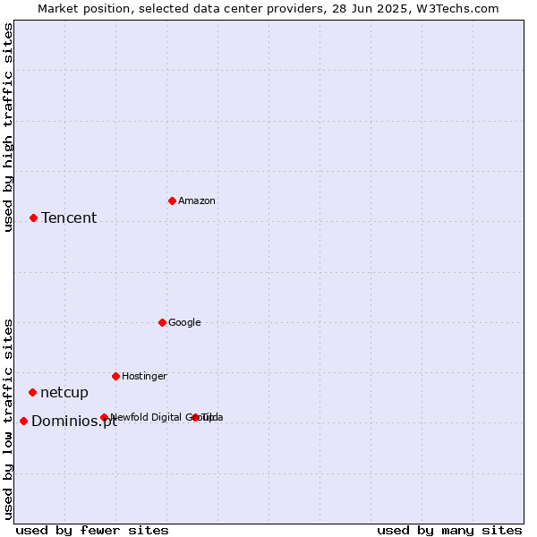 Market position of Tencent vs. netcup vs. Dominios.pt
