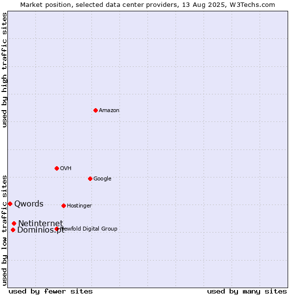 Market position of Netinternet vs. Dominios.pt vs. Qwords