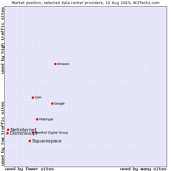 Market position of Squarespace vs. Netinternet vs. Dominios.pt
