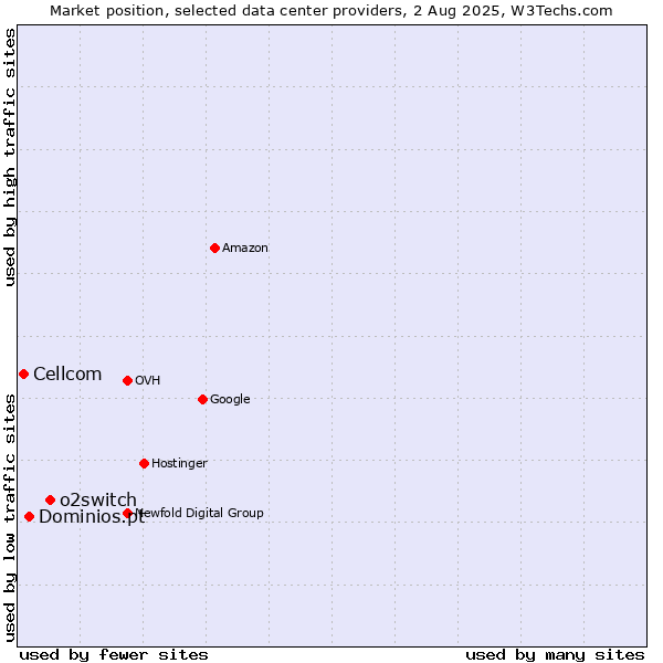 Market position of o2switch vs. Dominios.pt vs. Cellcom
