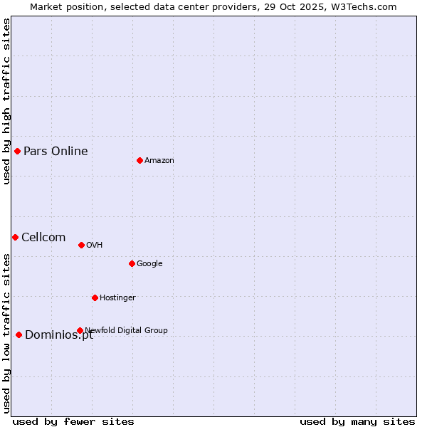 Market position of Dominios.pt vs. Pars Online vs. Cellcom