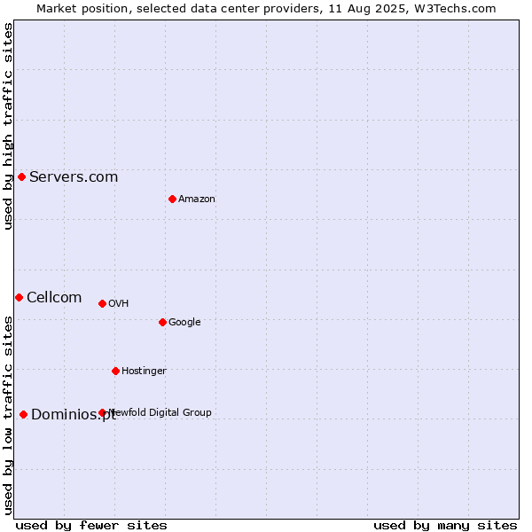 Market position of Dominios.pt vs. Servers.com vs. Cellcom