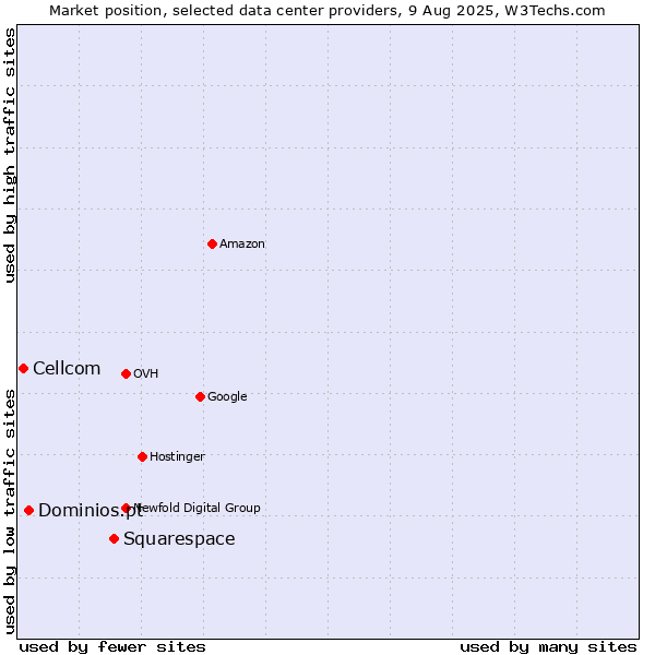 Market position of Squarespace vs. Dominios.pt vs. Cellcom