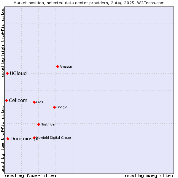 Market position of Dominios.pt vs. UCloud vs. Cellcom