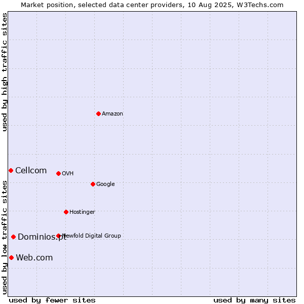 Market position of Dominios.pt vs. Web.com vs. Cellcom