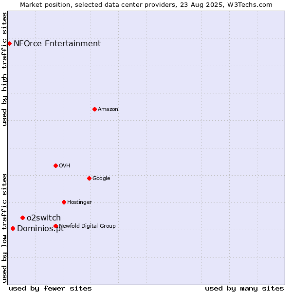 Market position of o2switch vs. Dominios.pt vs. NFOrce Entertainment