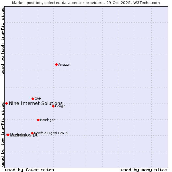 Market position of webgo vs. Dominios.pt vs. Nine Internet Solutions
