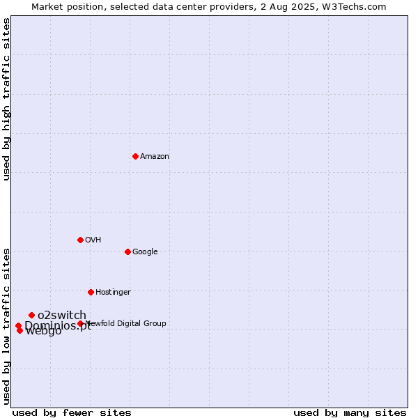 Market position of o2switch vs. webgo vs. Dominios.pt