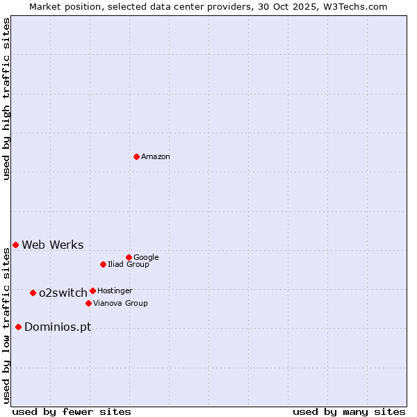 Market position of o2switch vs. Dominios.pt vs. Web Werks