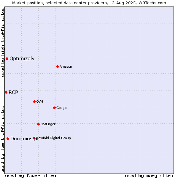 Market position of Dominios.pt vs. Optimizely vs. RCP
