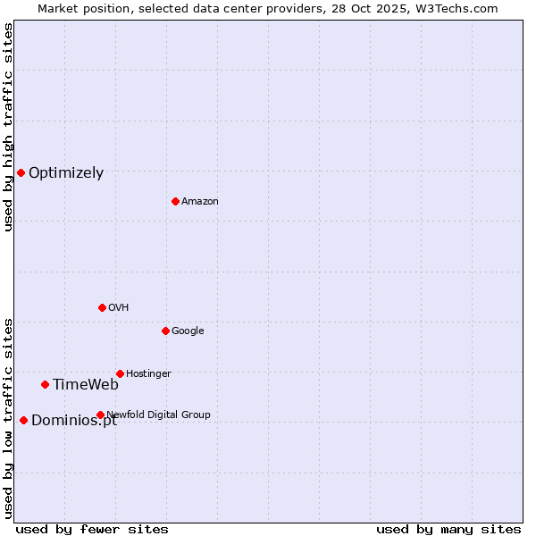 Market position of TimeWeb vs. Dominios.pt vs. Optimizely