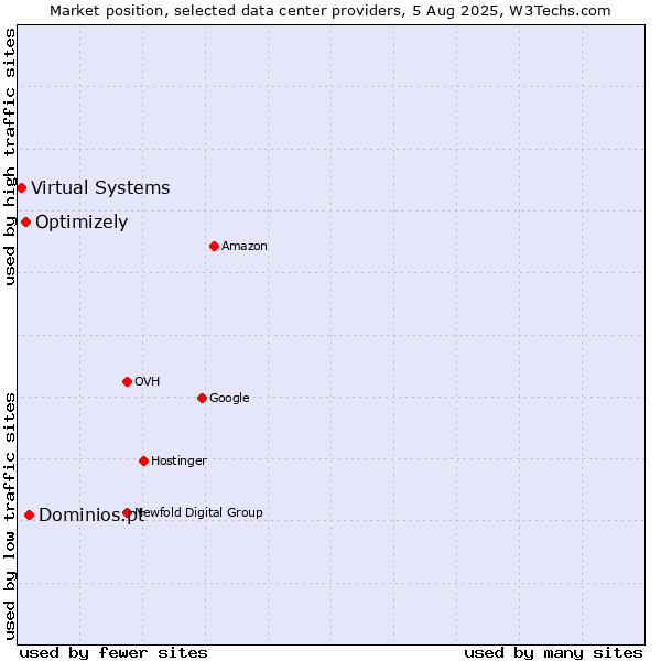Market position of Dominios.pt vs. Optimizely vs. Virtual Systems