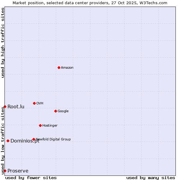 Market position of Dominios.pt vs. Root.lu vs. Proserve
