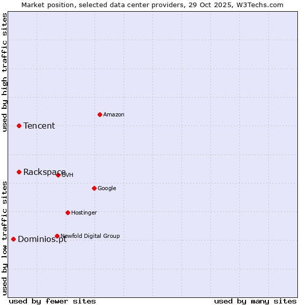 Market position of Rackspace vs. Tencent vs. Dominios.pt