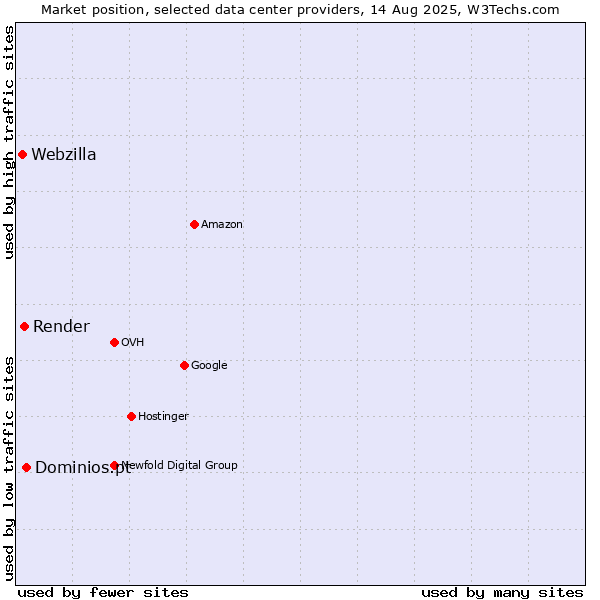 Market position of Dominios.pt vs. Render vs. Webzilla