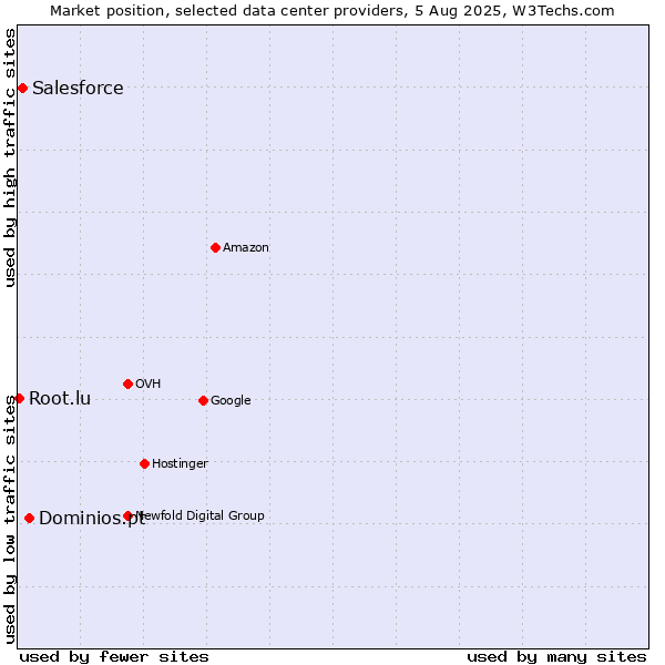 Market position of Dominios.pt vs. Salesforce vs. Root.lu