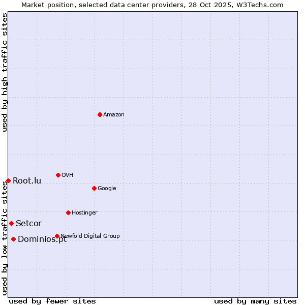 Market position of Dominios.pt vs. Setcor vs. Root.lu