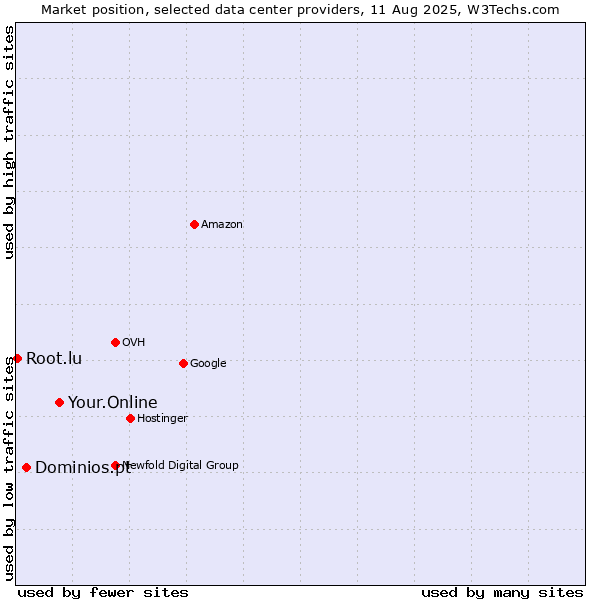 Market position of Your.Online vs. Dominios.pt vs. Root.lu