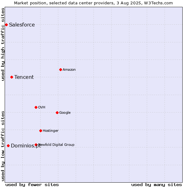 Market position of Tencent vs. Dominios.pt vs. Salesforce