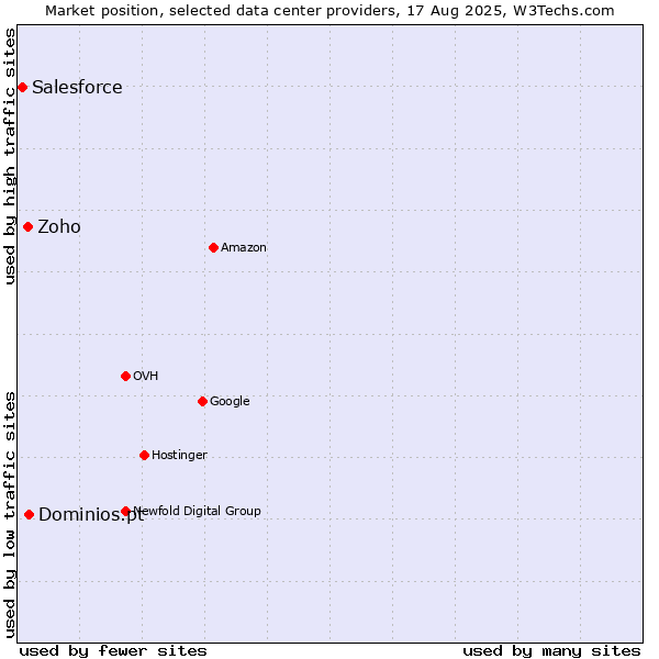 Market position of Dominios.pt vs. Zoho vs. Salesforce