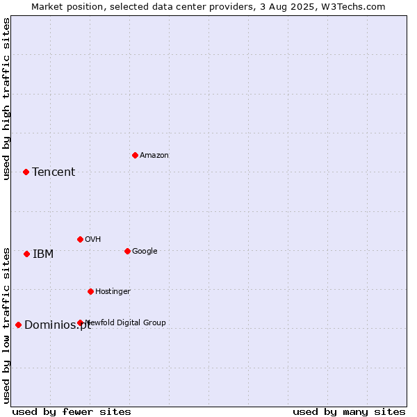 Market position of IBM vs. Tencent vs. Dominios.pt