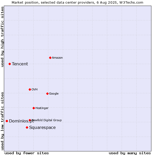 Market position of Squarespace vs. Tencent vs. Dominios.pt